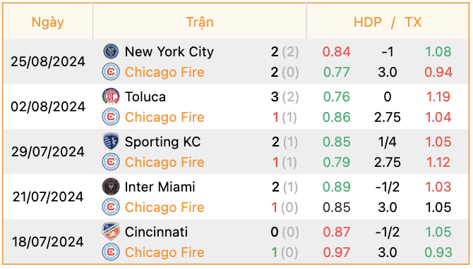 Phong độ của Chicago Fire | Keolive247