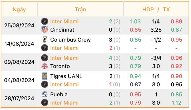 Phong độ của Inter Miami | Keolive247