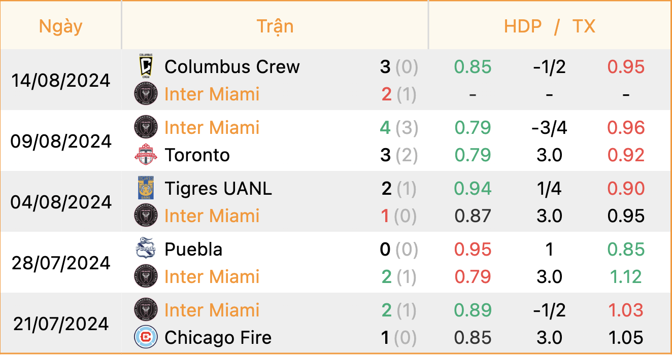 Phong độ của Inter Miami | Keolive247