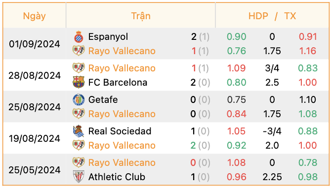 Phong độ của Rayo Vallecano | Keolive247