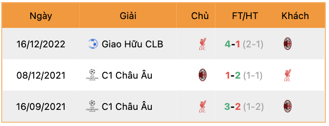 Thành tích đối đầu AC Milan vs Liverpool | Keolive247