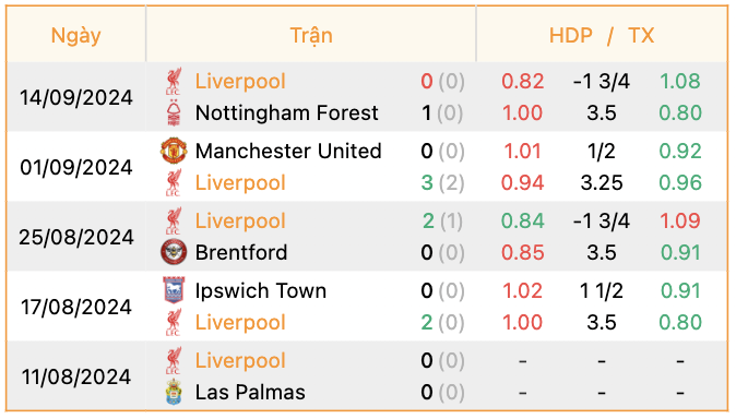 Phong độ của Liverpool | Keolive247