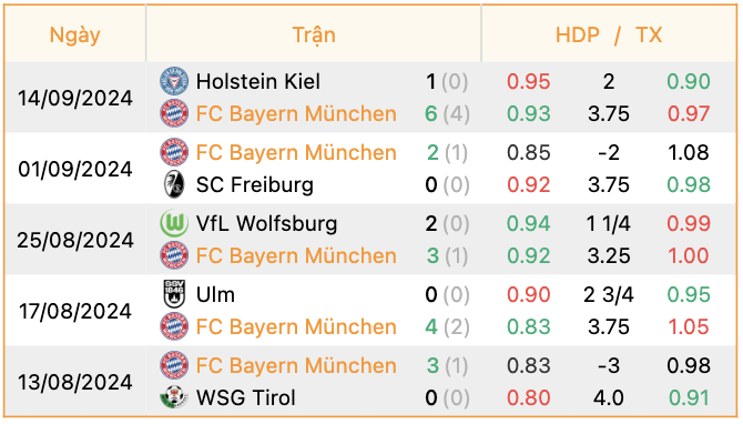 Phong độ của Bayern Munich | Keolive247