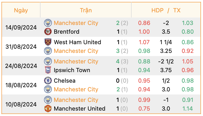 Phong độ của Man City | Keolive247