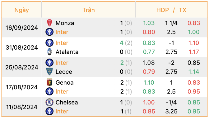 Phong độ của Inter Milan | Keolive247