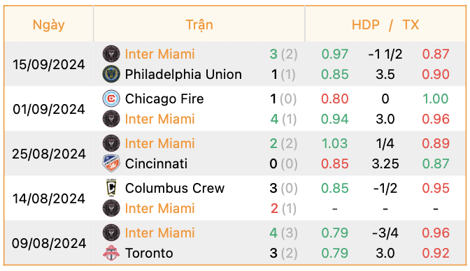 Phong độ của Inter Miami | Keolive247