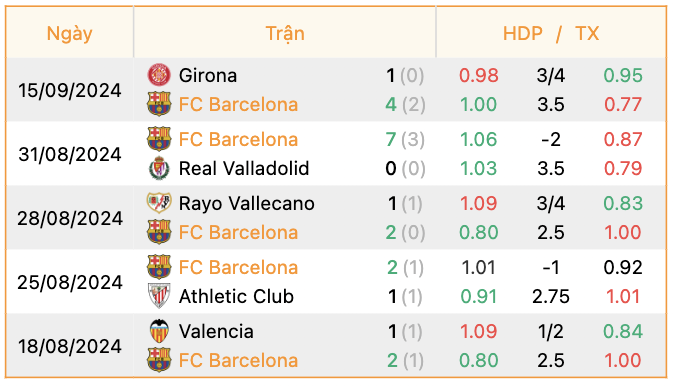 Phong độ của Barcelona | Keolive247