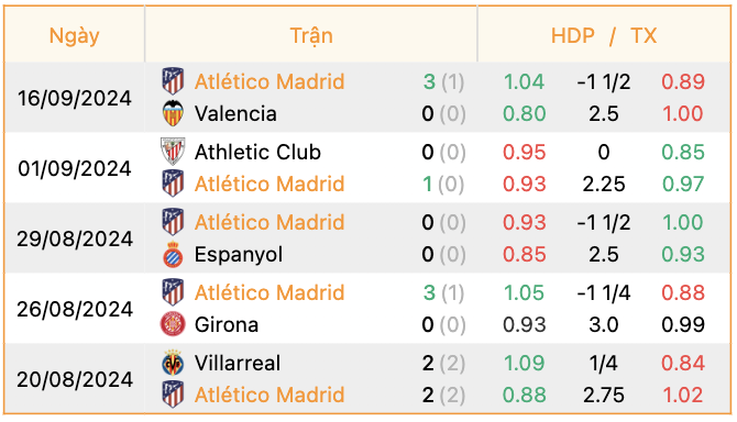 Phong độ của Atletico Madrid | Keolive247