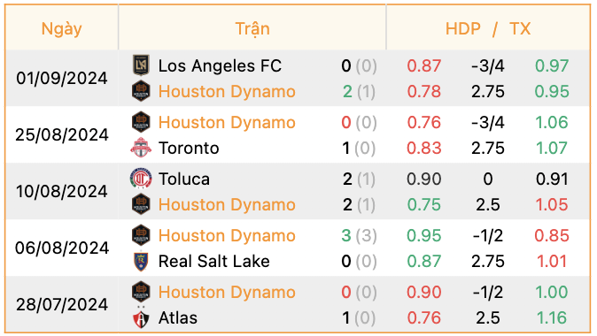 Phong độ của Houston Dynamo | Keolive247