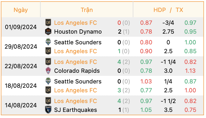 Phong độ của Los Angeles FC | Keolive247