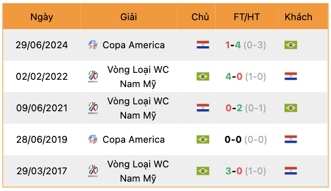 Lịch sử đối đầu Paraguay vs Brazil | Keolive247