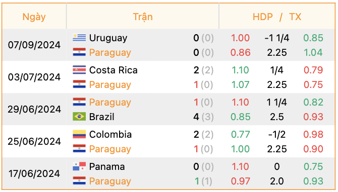 Phong độ của Paraguay | Keolive247