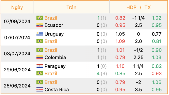 Phong độ của Brazil | Keolive247