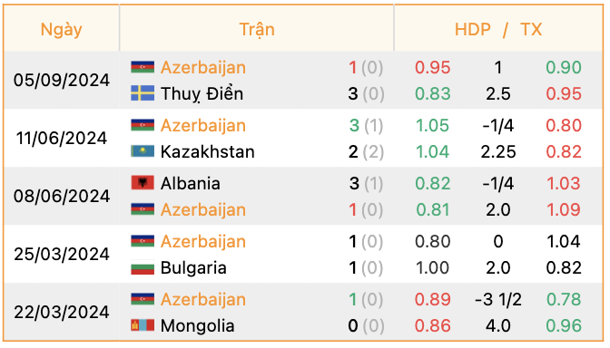 Phong độ của Azerbaijan | Keolive247