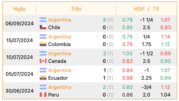 Phong độ của Argentina | Keolive247