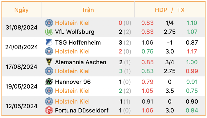 Phong độ của Holstein Kiel | Keolive247