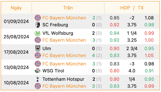 Phong độ của Bayern Munich | Keolive247