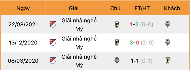 Lịch sử đối đầu Columbus Crew vs Seattle Sounders | Keolive247