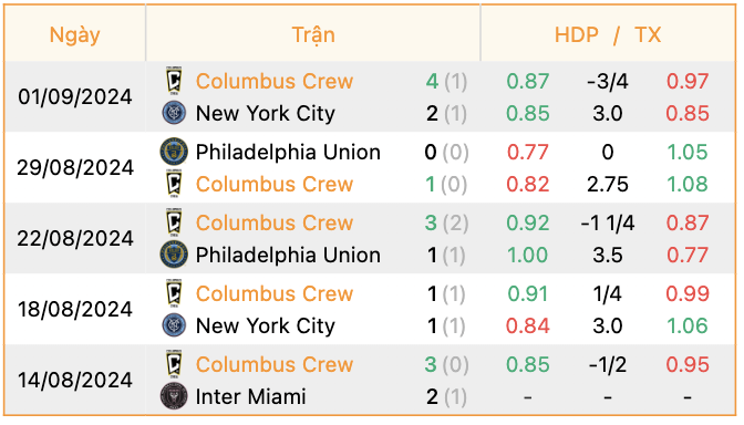 Phong độ của Columbus Crew | Keolive247