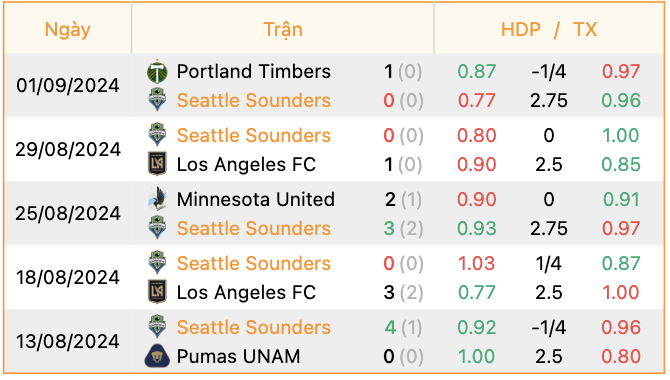 Phong độ của Seattle Sounders | Keolive247