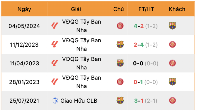 Thành tích đối đầu Girona vs Barca | Keolive247