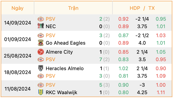 Phong độ của PSV Eindhoven | Keolive247