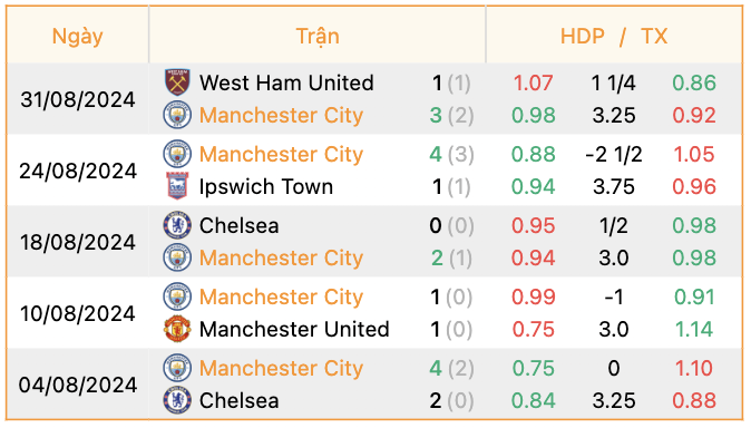 Phong độ của Manchester City | Keolive247