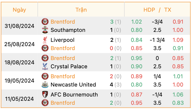 Phong độ của Brentford | Keolive247