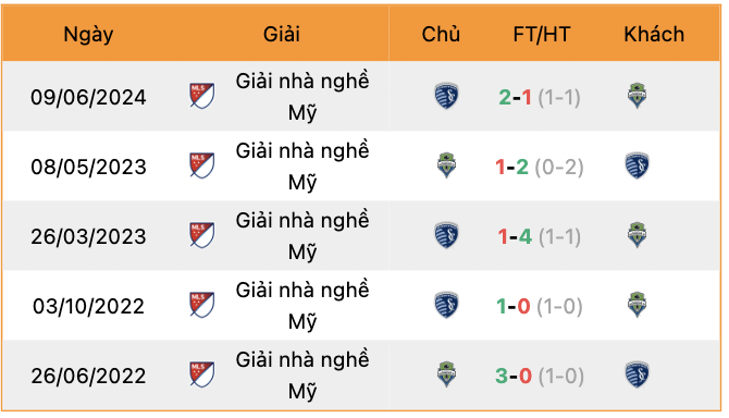 Thành tích đối đầu Seattle Sounders vs Sporting Kansas | Keolive247