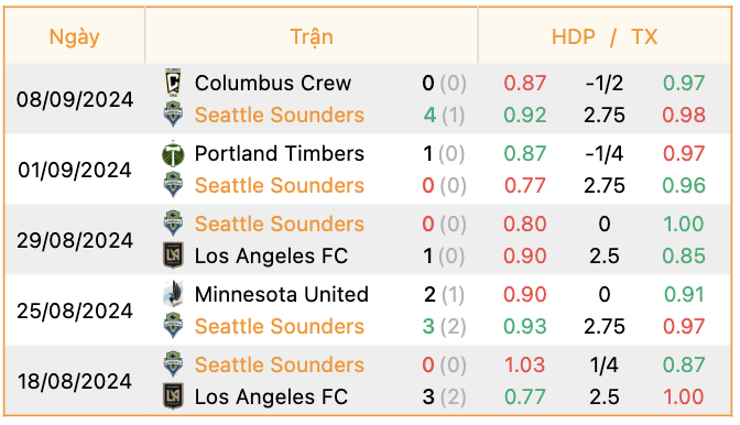 Phong độ của Seattle Sounders | Keolive247