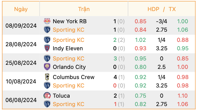 Phong độ của Sporting Kansas | Keolive247