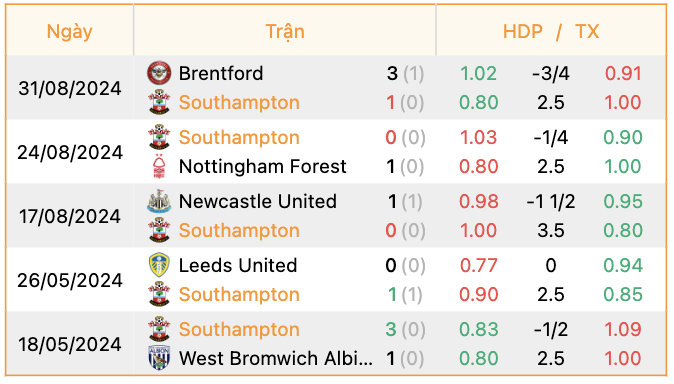 Phong độ của Southampton | Keolive247