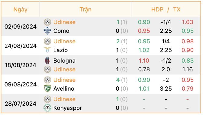 Phong độ của Udinese | Keolive247